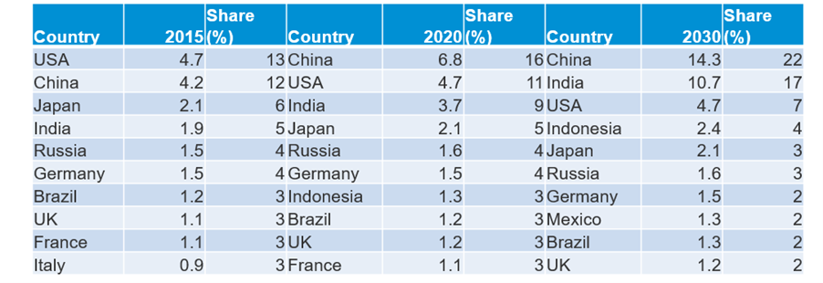 table showing global middle class consumption in top 10 countries